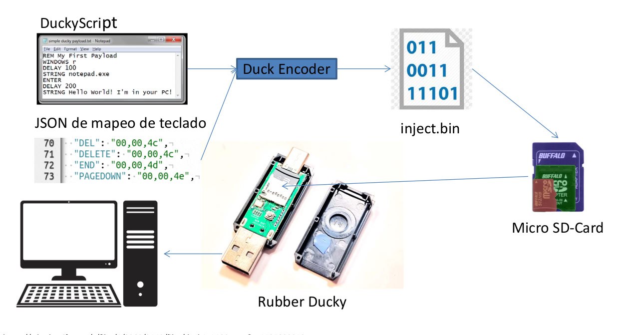Flux de treball Rubber Ducky