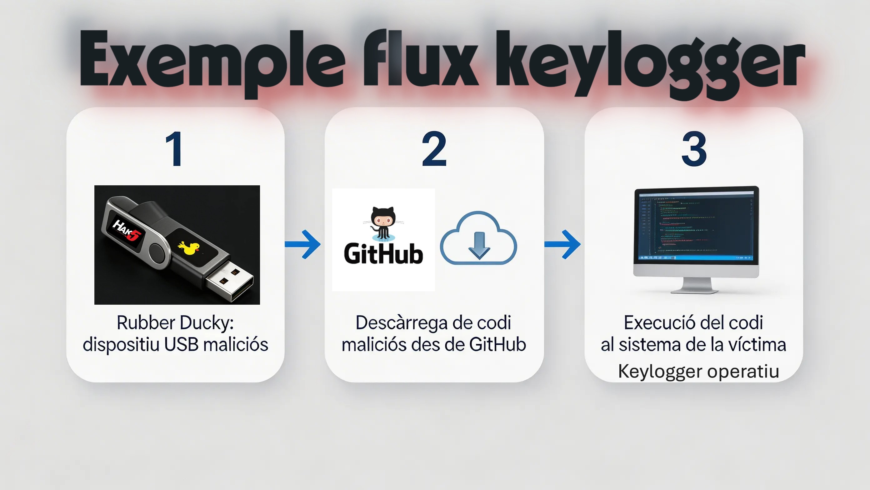 Flux de Keylogger