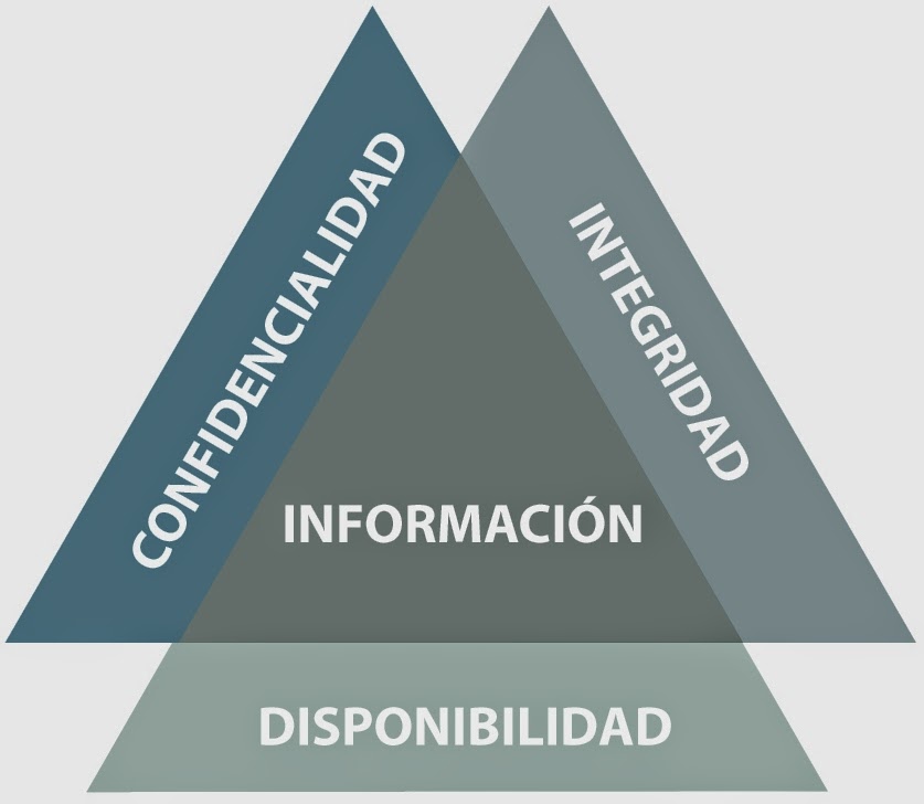Diagrama Tríada CIA
