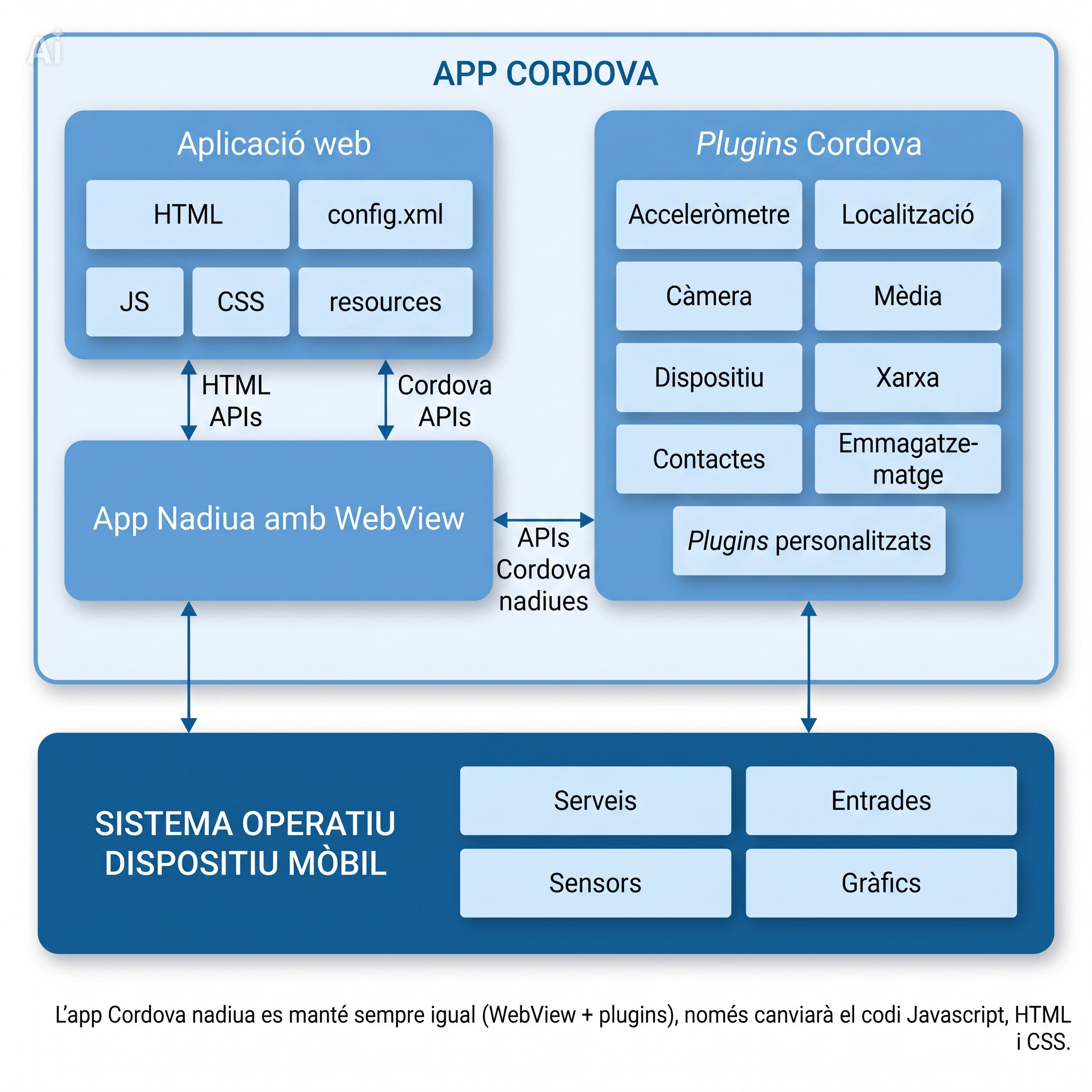 Arquitectura Apache Cordova