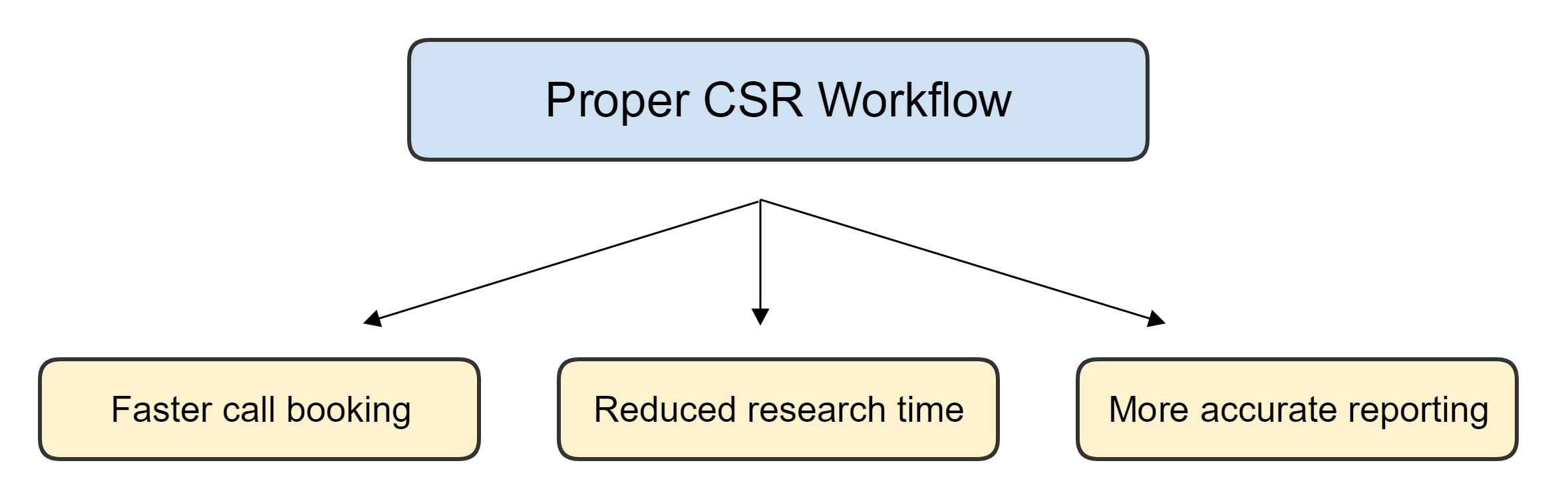 Flux de treball del CSR