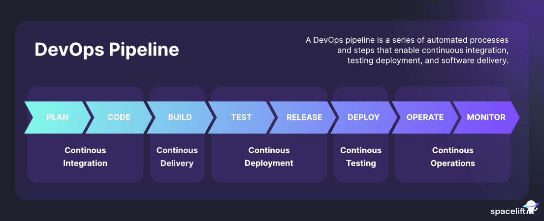 Pipeline DevOps Dev → Pre → Pro