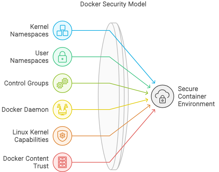 Seguretat en contenidors Docker