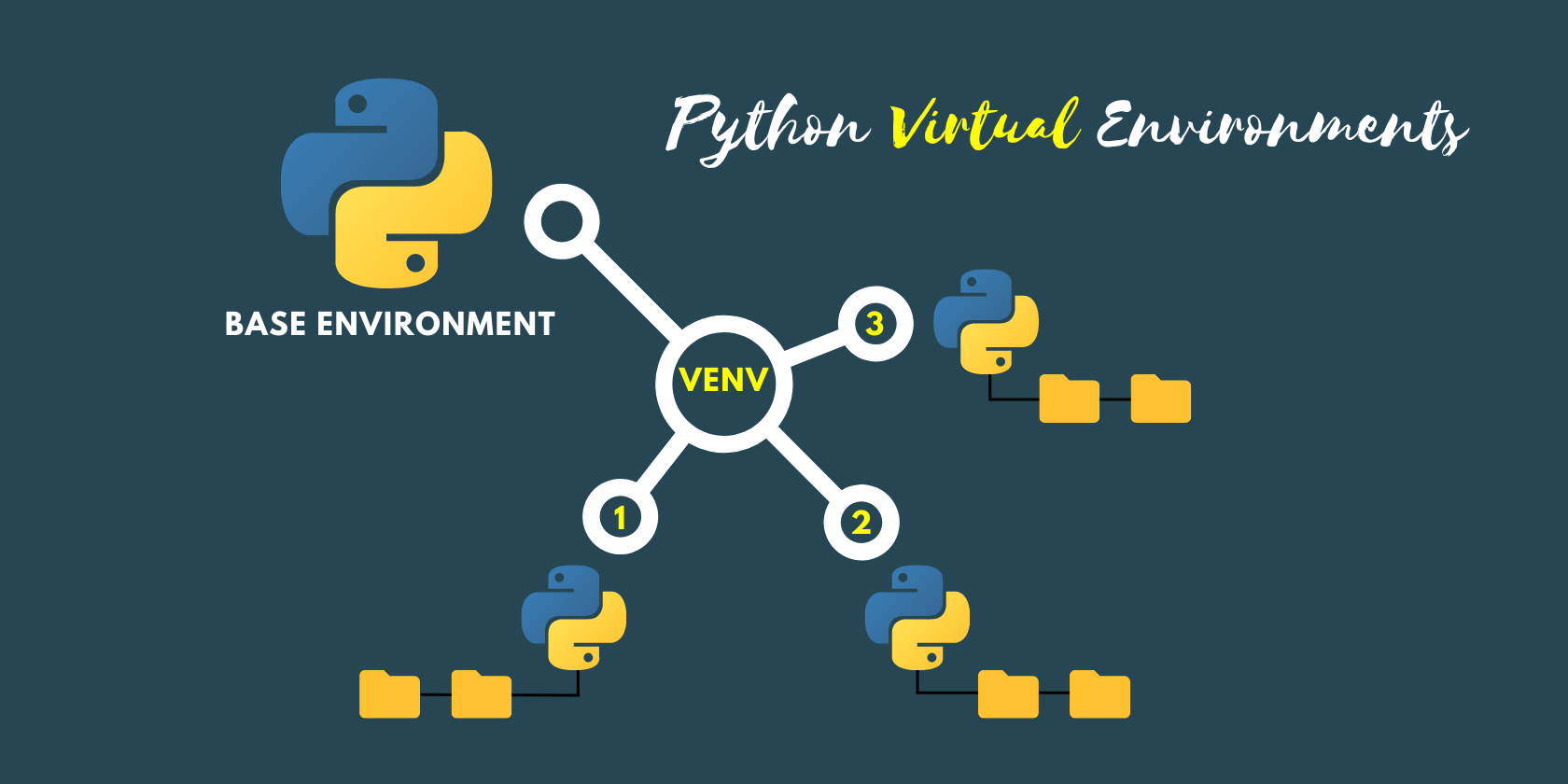 Diagrama d'entorns virtuals Python
