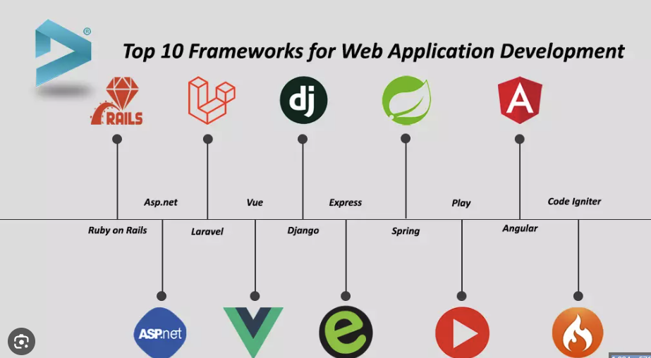 Comparativa de frameworks web