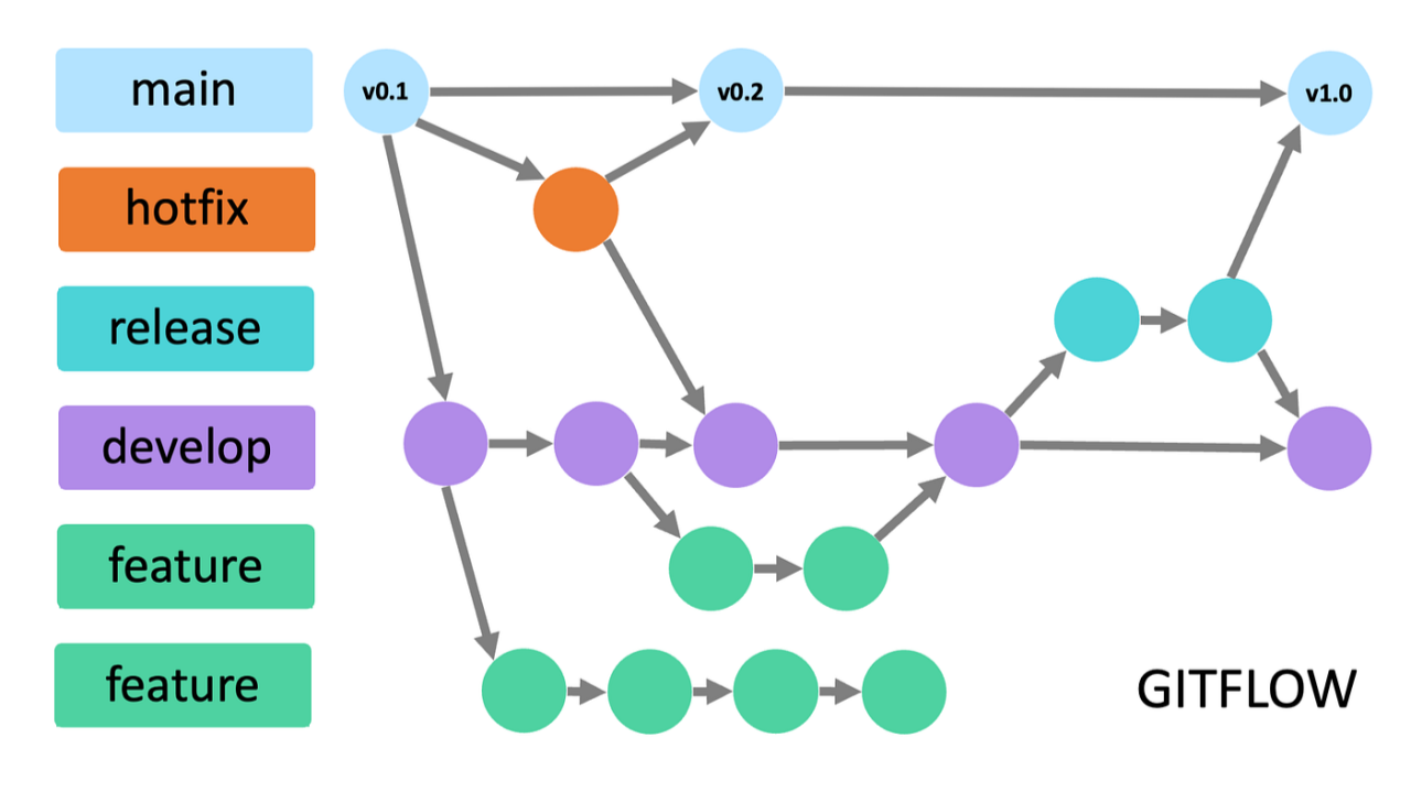 Diagrama de branques Git