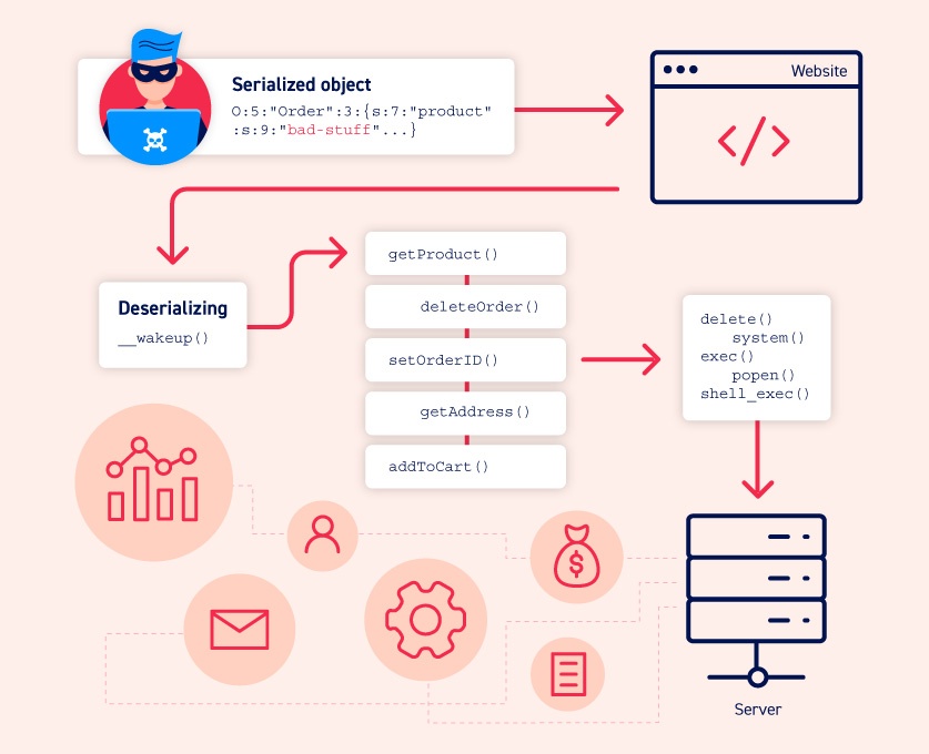 Diagrama de Deserialització Insegura