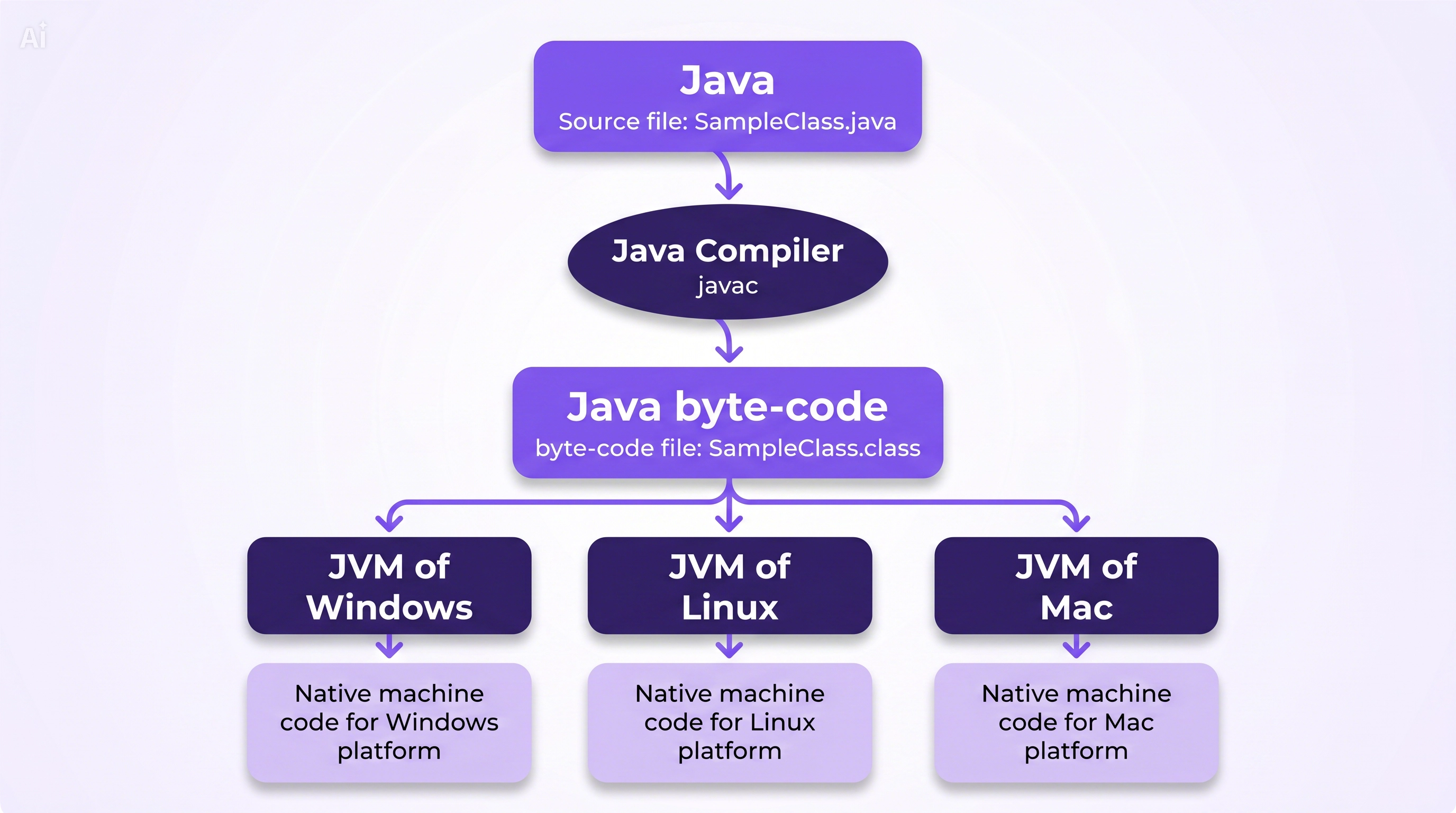Java bytecode i execució sobre JVM i ART