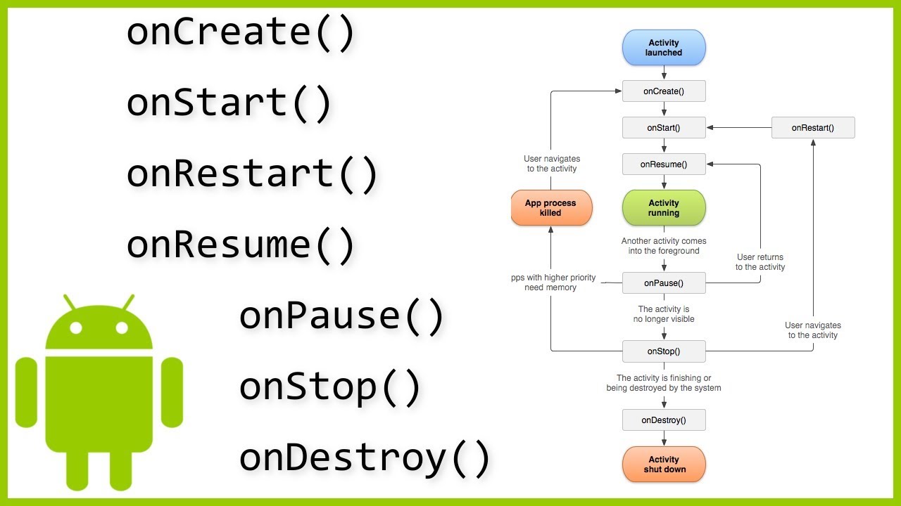 Cicle de vida d'una Activity d'Android