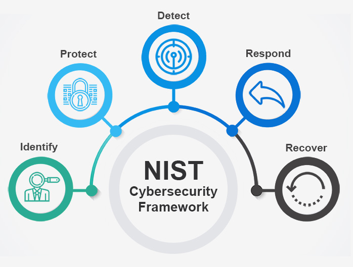 NIST Cybersecurity Framework - 5 Funcions