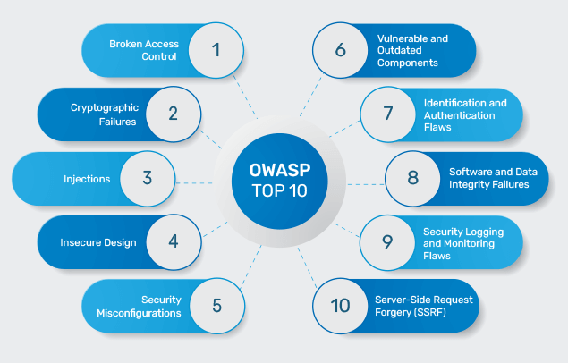 OWASP Top 10 Vulnerabilities