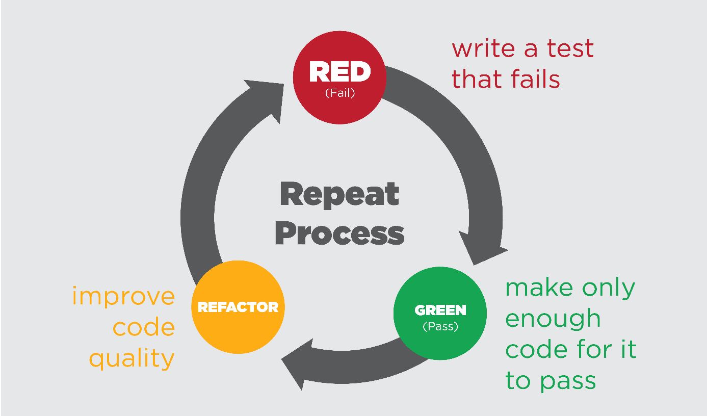 Cicle Red-Green-Refactor del TDD